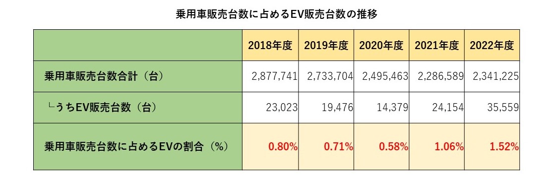 乗用車販売台数に占めるEV販売台数