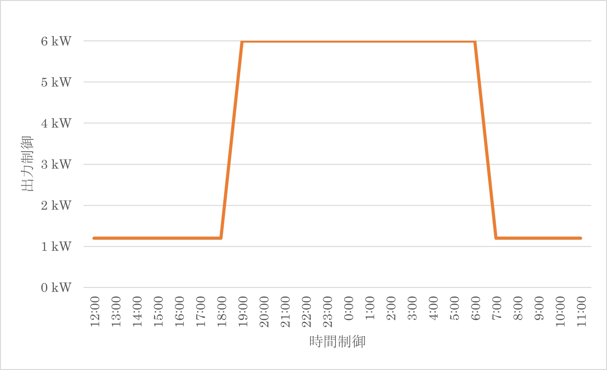 時間制御と出力制御のイメージ