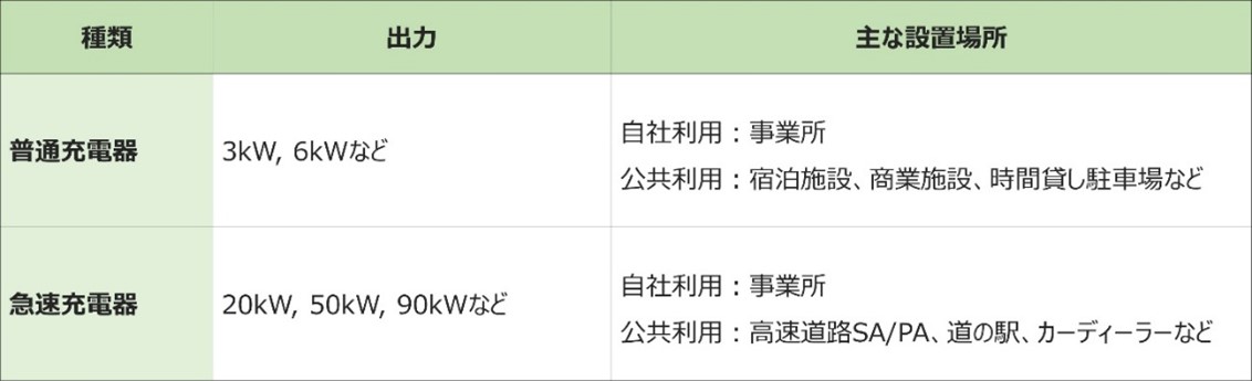 普通充電器と急速充電器の違い