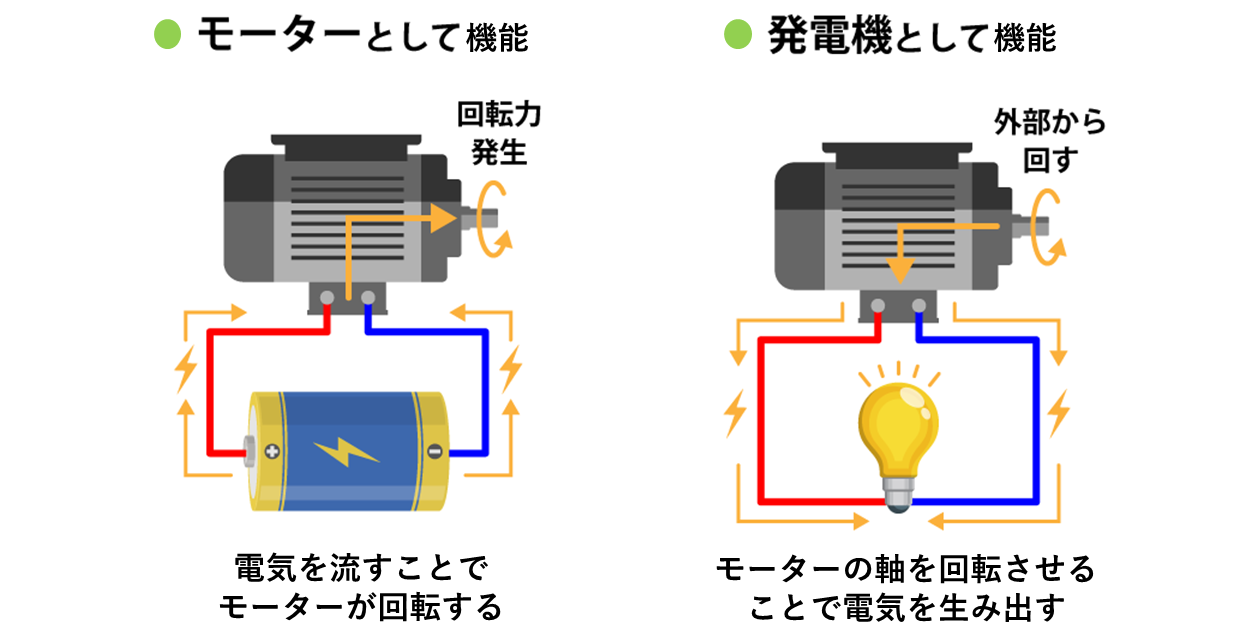 EVにおける回生ブレーキの仕組み