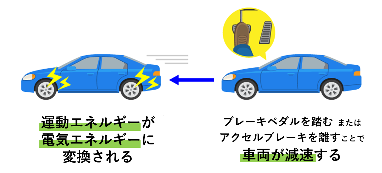 回生ブレーキとは2