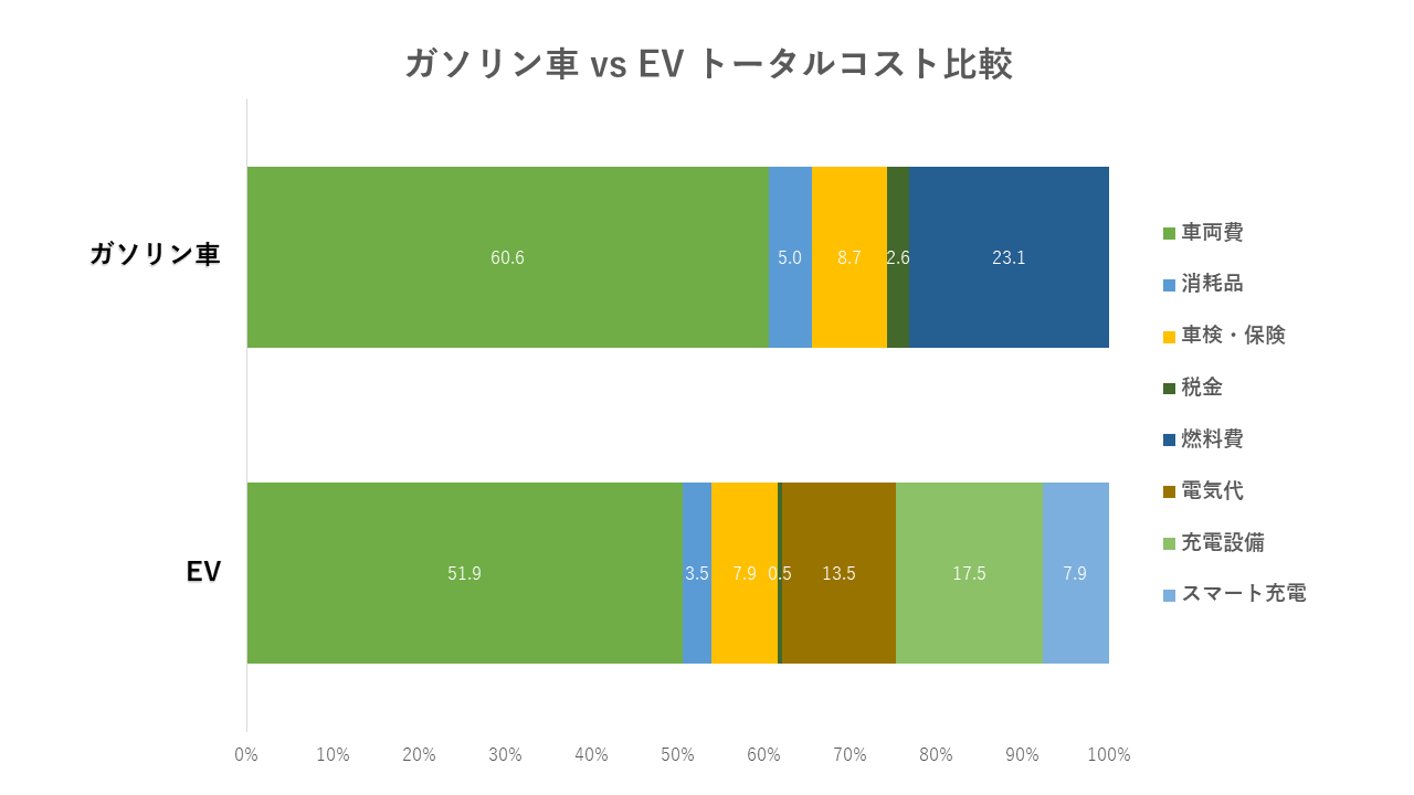 ガソリン車VSEVトータルコスト比較