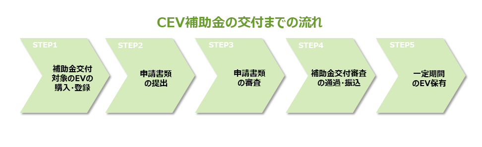 CEV補助金の交付までの流れ